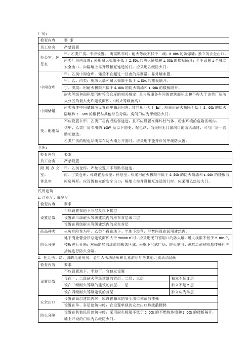 消防安全综合能力---平面布置