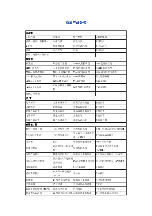 石油产品分类