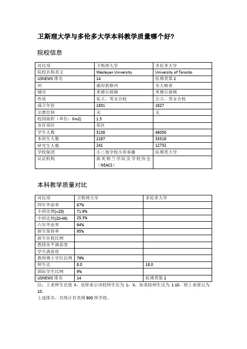 卫斯理大学与多伦多大学本科教学质量对比