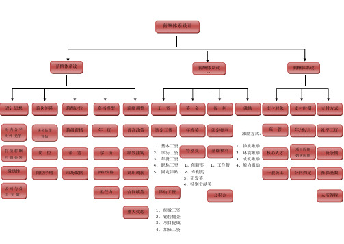 薪酬体系设计图
