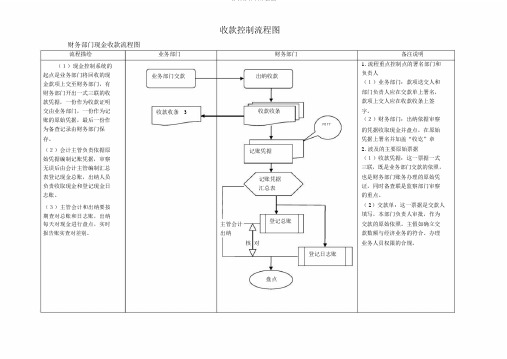 收付款控制流程图