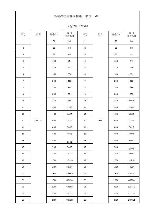 国标PN2.5~PN64多层次硬密封蝶阀扭矩表