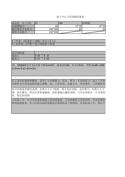 切削参数