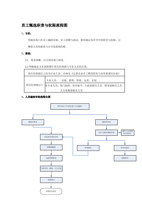 员工甄选职责与权限流程图