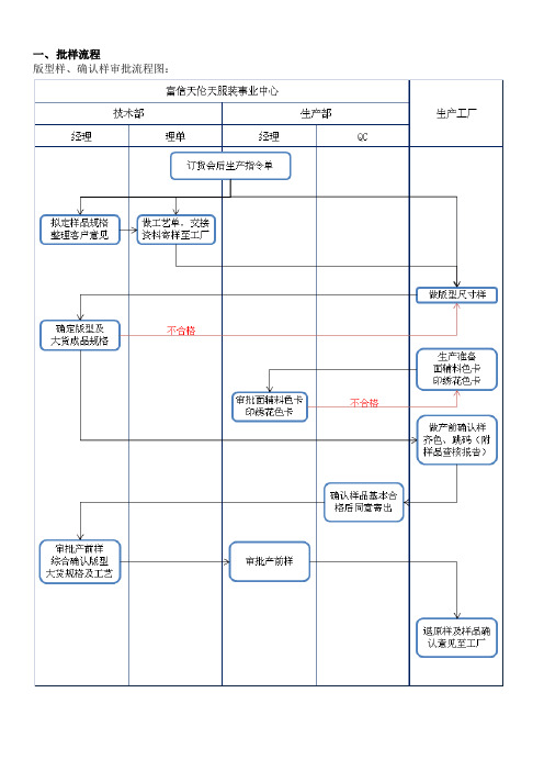 样版审批流程