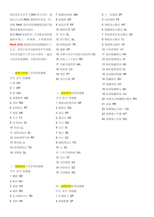 Revit 快捷键-汇总YSQ
