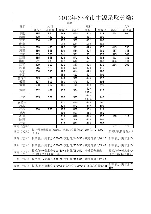 上海应用技术学院2009-2012年录取分数线