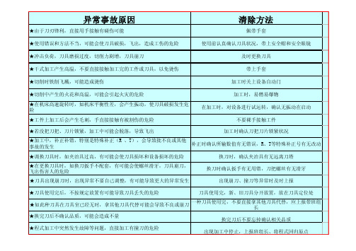 异常事故处理,换刀时机,换刀步骤