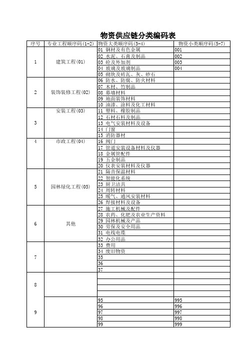 工程量清单项目编码表