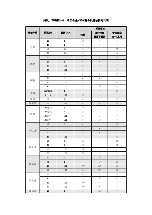 纯钛 不锈钢 哈氏合金C 耐各类腐蚀性对比表