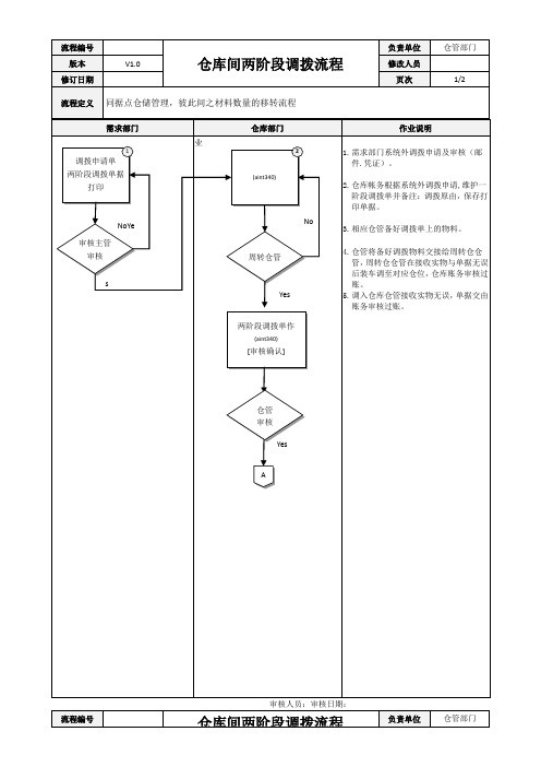 ERP系统仓库间两阶段调拨流程[模板]