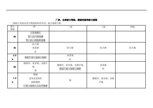 2018一级消防工程师《技术实务》知识点总结