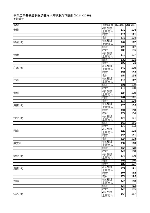 中国电视收视年鉴2019-中国历年各省级收视调查网人均收视时间统计(2014-2018)