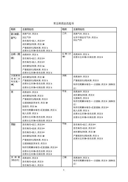 2024化工实务-危化品举例