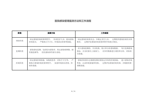 医院感染管理监测方法和工作流程