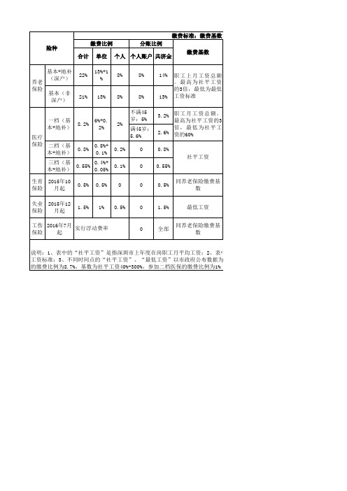 深圳市2016年度在职人员社会保险缴费比例及缴费基数表