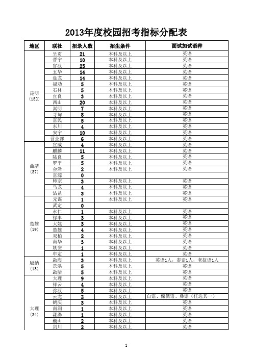 2013年度校园招考指标分配表