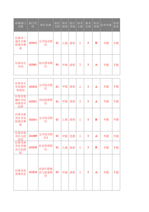 2014年吉林省招考公务员职位及条件一览表(长春)