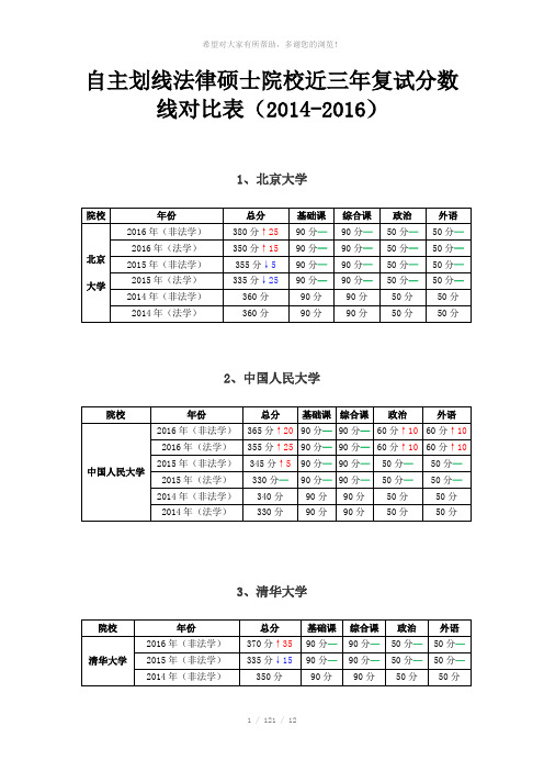 自主划线法律硕士院校近三年复试分数线对比表(2014-2016)