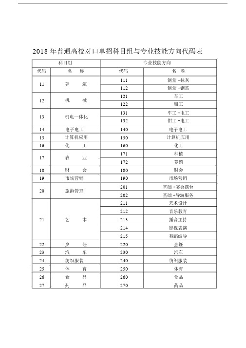 2018年普通高校对口单招科目组与专业技能方向代码表.doc