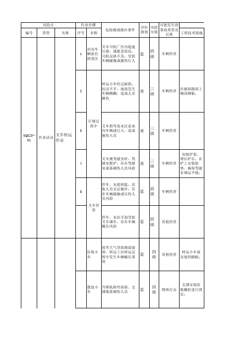 汽车制造行业企业作业活动风险分级管控清单-成果