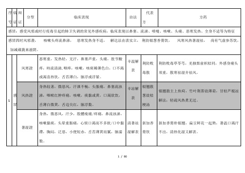 中医内科学总结(证型、歌诀及方歌)