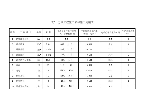 分项工程生产率和施工周期表