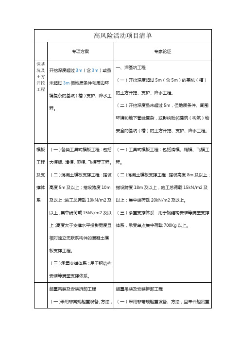 建筑施工重大风险作业项目清单