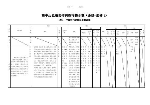 高中历史知识整合之中国古代史通史