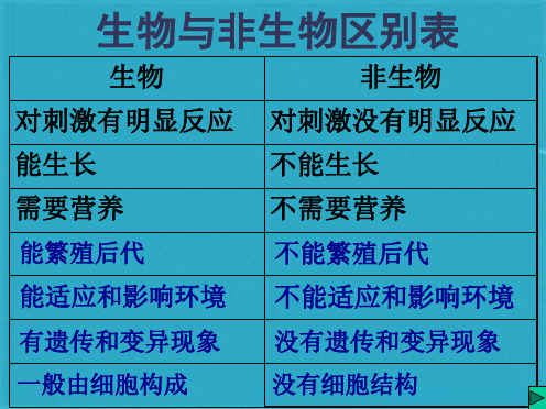 初中科学7年级上册第2章观察生物-复习ppt课件(共65张PPT)