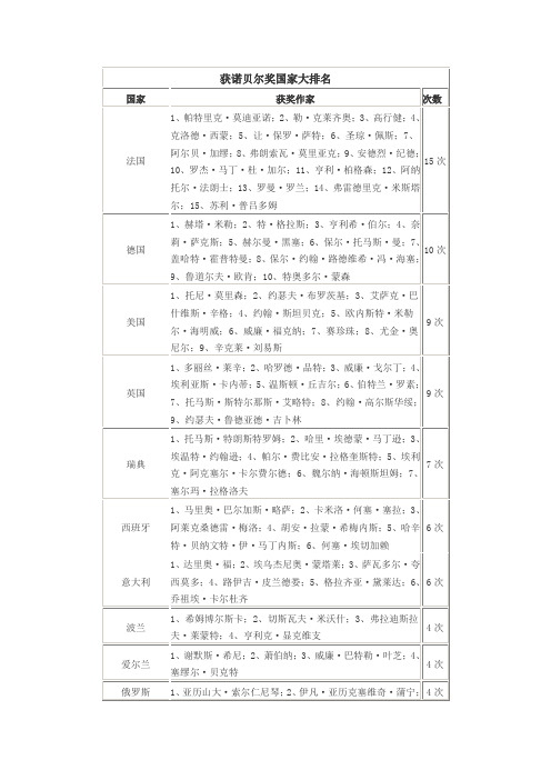 诺贝尔文学奖国家排名