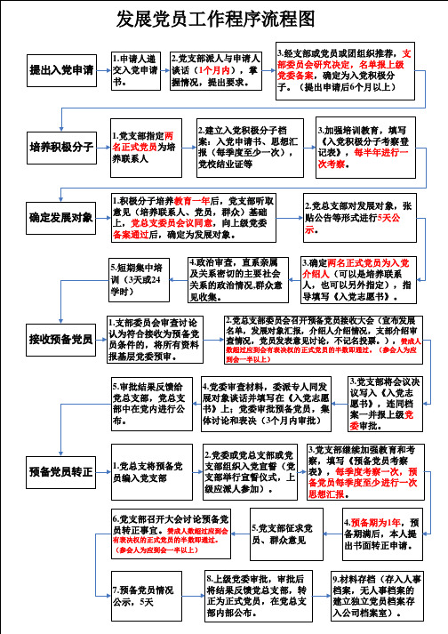 发展党员工作程序流程图