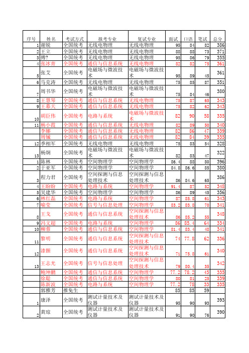 2011武汉大学电信学院学硕复试结果