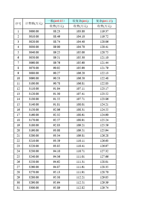 2002年设计收费标准(国家计委、建设部计价格【2002】10号)