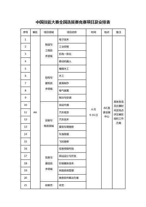 中国技能大赛全国选拔赛竞赛项目及安排表