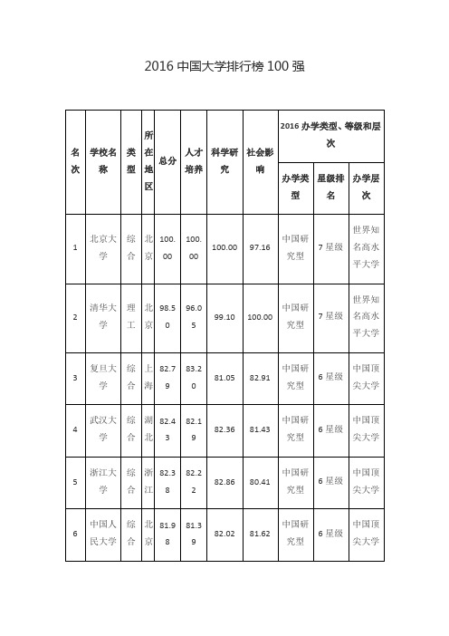 2016中国大学排行榜100强