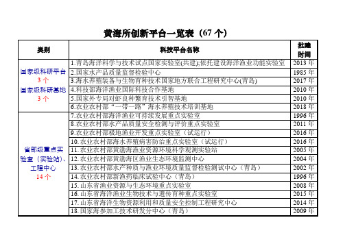 黄海所创新平台一览表67个