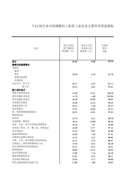 浙江统计年鉴2016社会经济发展指标：按行业分的规模以上私营工业企业主要经济效益指标(2015年)