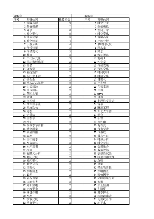 【国家自然科学基金】_时间分布特征_基金支持热词逐年推荐_【万方软件创新助手】_20140802