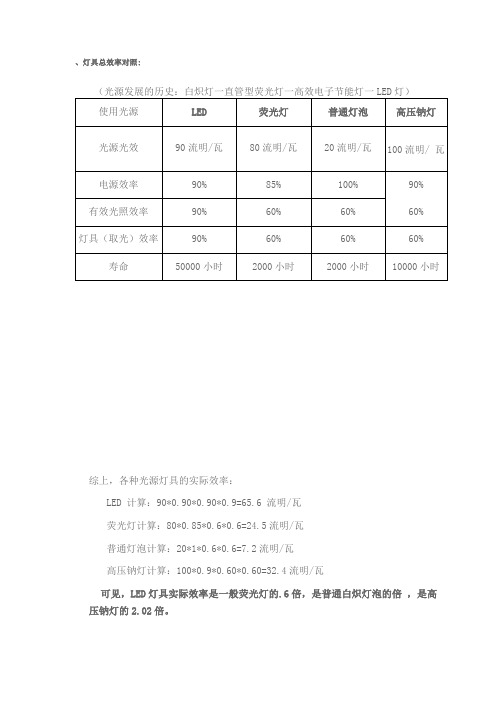 LED灯具能耗效率对比对照表