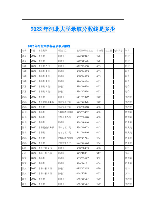 河北大学录取分数线是多少