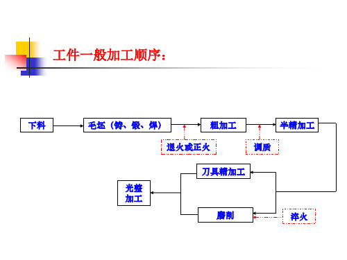 快速成形