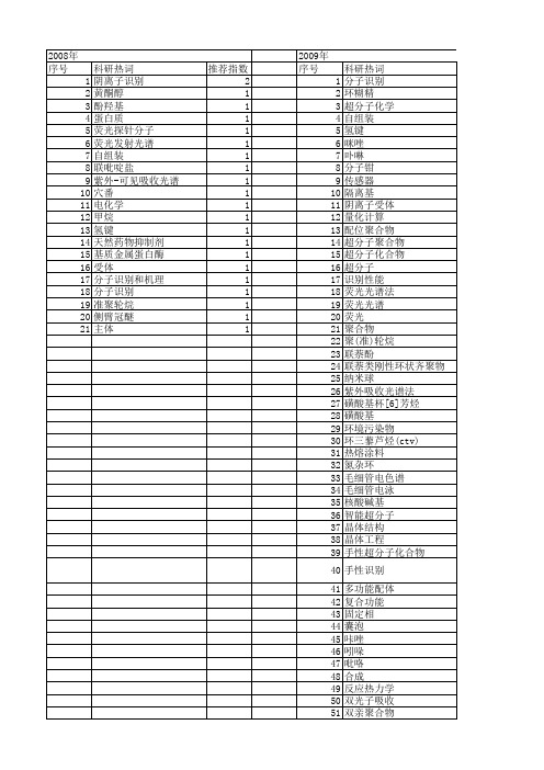 【国家自然科学基金】_超分子识别_基金支持热词逐年推荐_【万方软件创新助手】_20140803