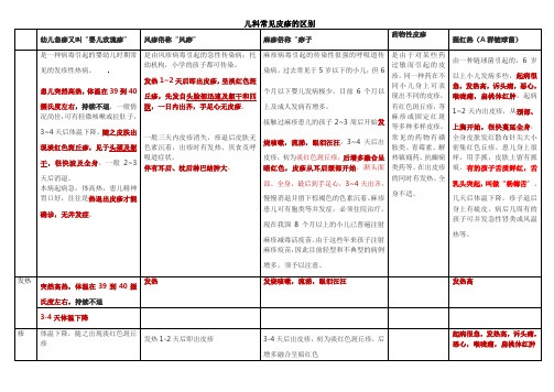 儿科常见皮疹的区别