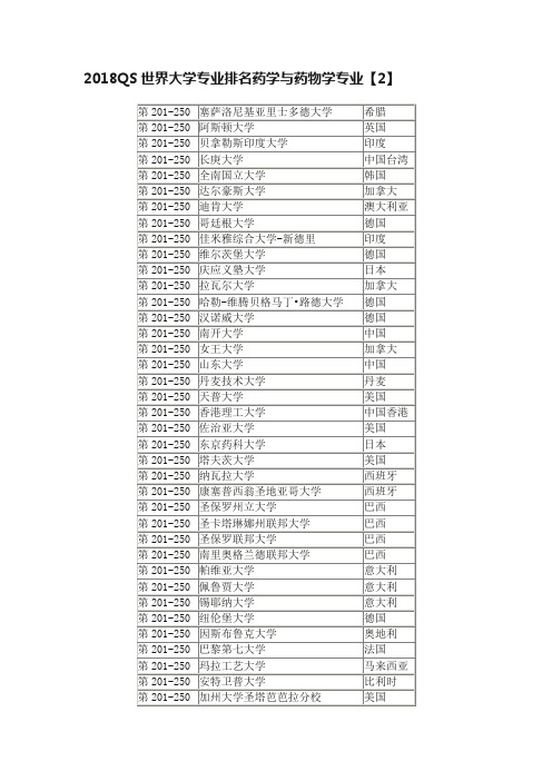 2018QS世界大学专业排名药学与药物学专业【2】