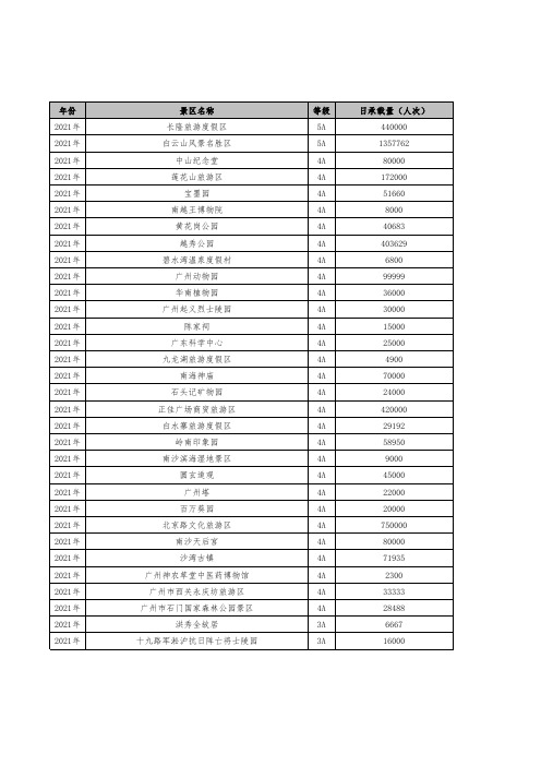 广州市旅游景区客流最大承载量