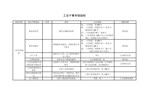 工会干事考核指标