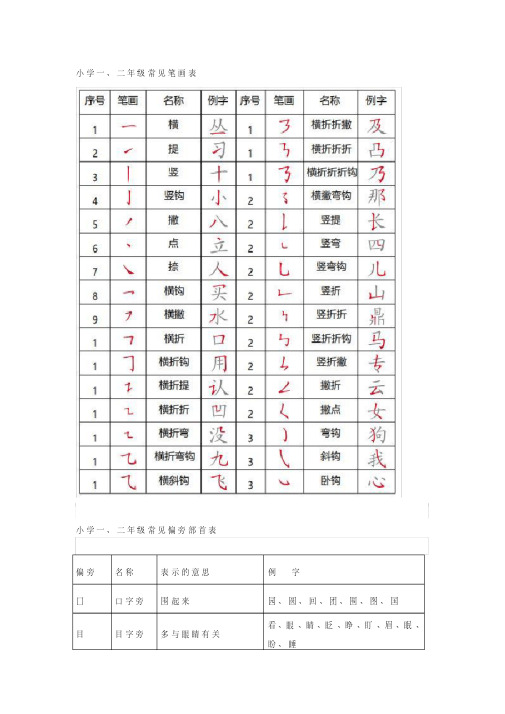 一年级语文下册常见笔画、偏旁部首详解