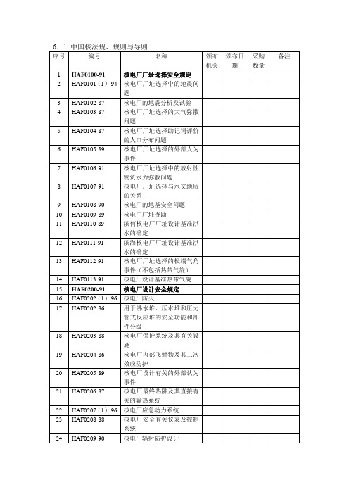 中国核安全法规、导则和标准