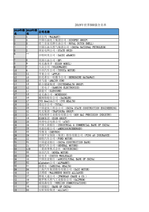 2019年世界500强全名单(含上年排名+每家中英文简称+每家营业收入+每家利润+每家所在地)